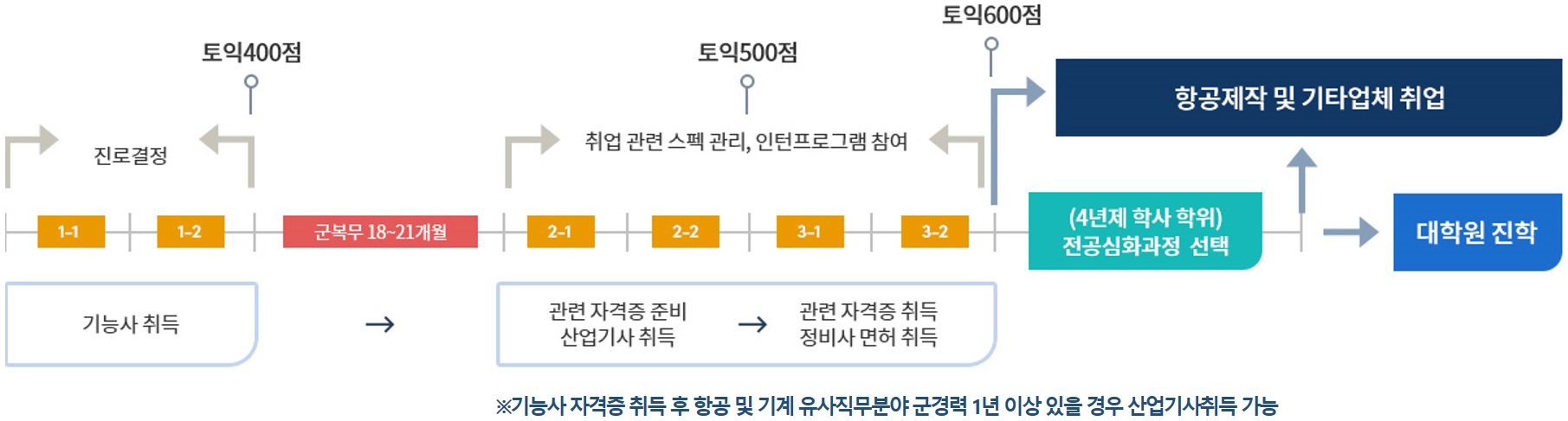 항공기 제작 분야 안내 이미지