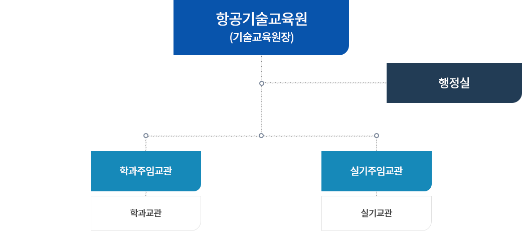 항공기술교육원 조직도로 자세한 사항은 항공기술교육원 조직 설명 참고