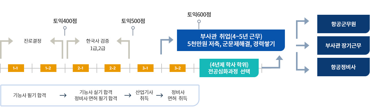 항공부사관 취업 안내 이미지