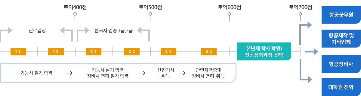 여학생 및 군면제자 취업 안내 이미지